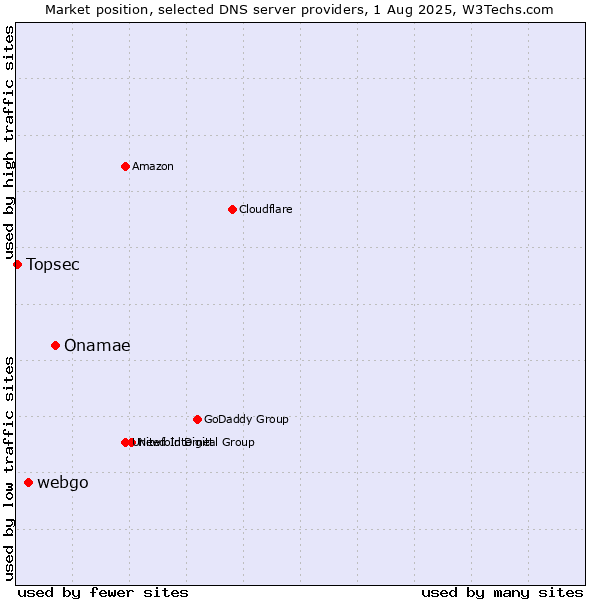 Market position of Onamae vs. webgo vs. Topsec