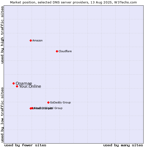 Market position of Your.Online vs. Onamae