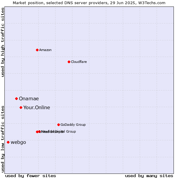 Market position of Your.Online vs. Onamae vs. webgo