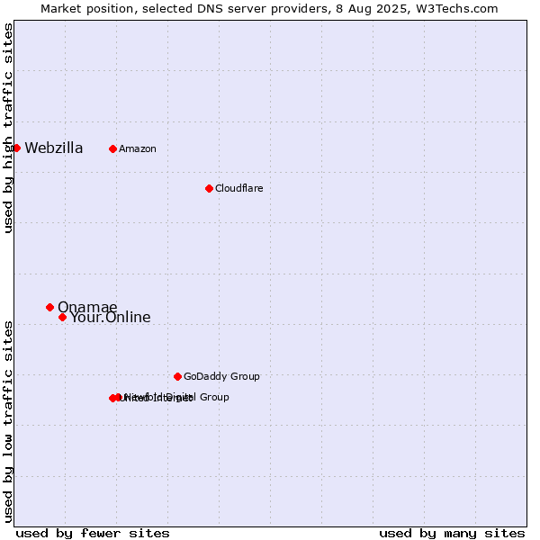 Market position of Your.Online vs. Onamae vs. Webzilla