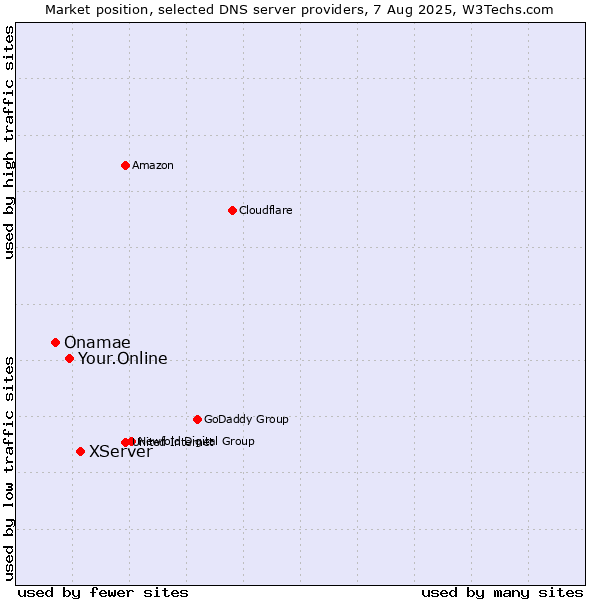 Market position of XServer vs. Your.Online vs. Onamae
