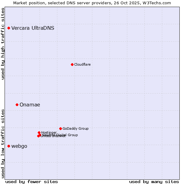Market position of Onamae vs. Vercara UltraDNS vs. webgo