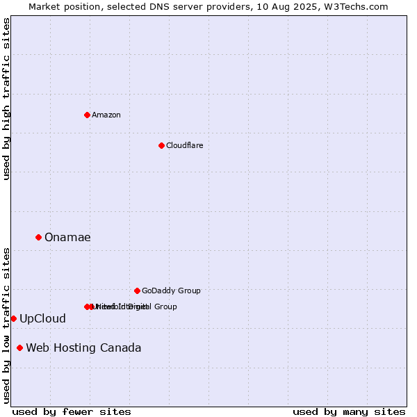 Market position of Onamae vs. Web Hosting Canada vs. UpCloud