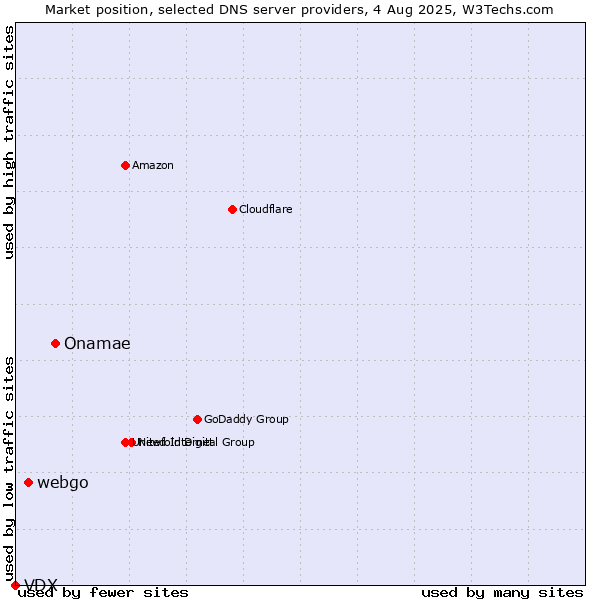 Market position of Onamae vs. webgo vs. VDX