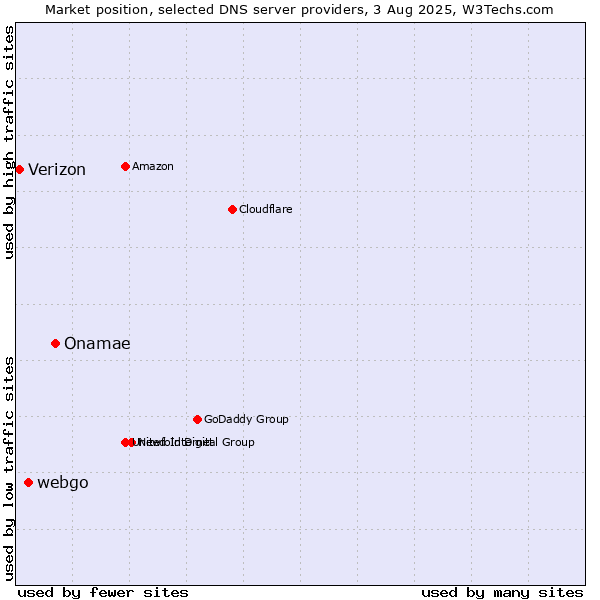 Market position of Onamae vs. webgo vs. Verizon
