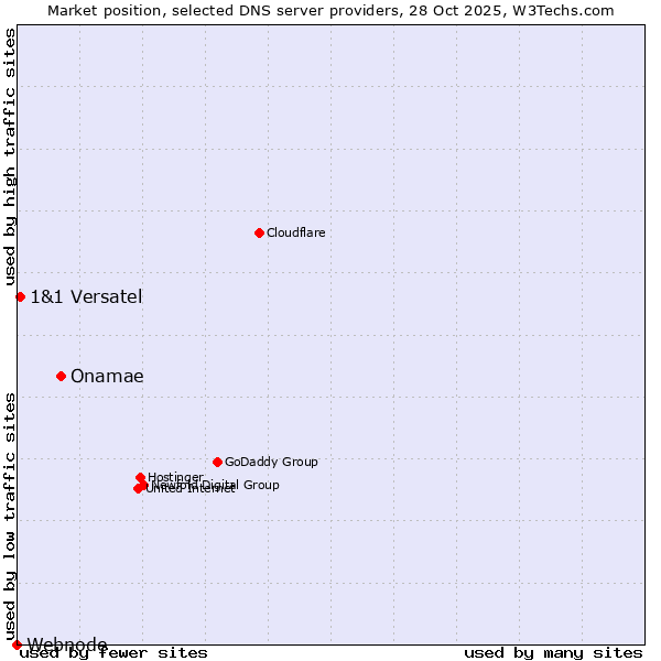 Market position of Onamae vs. 1&1 Versatel vs. Webnode