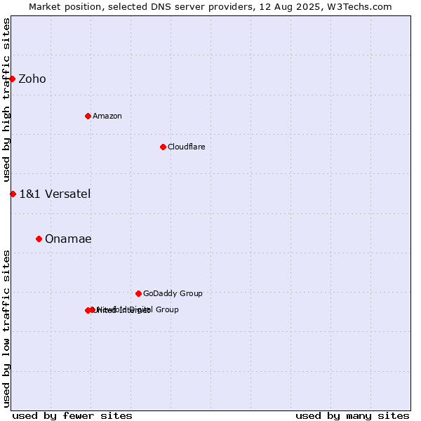 Market position of Onamae vs. 1&1 Versatel vs. Zoho