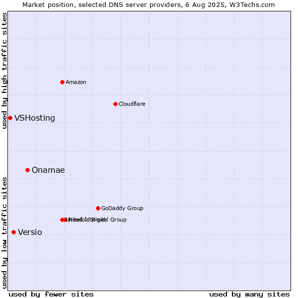 Market position of Onamae vs. Versio vs. VSHosting