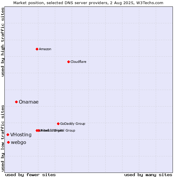 Market position of Onamae vs. webgo vs. VHosting