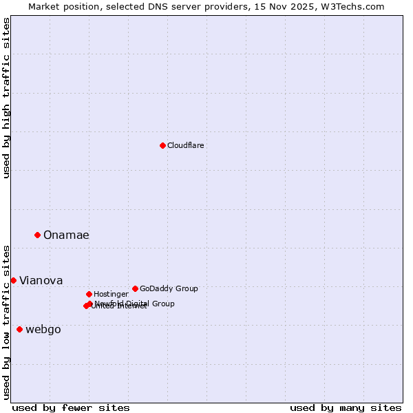 Market position of Onamae vs. webgo vs. Vianova