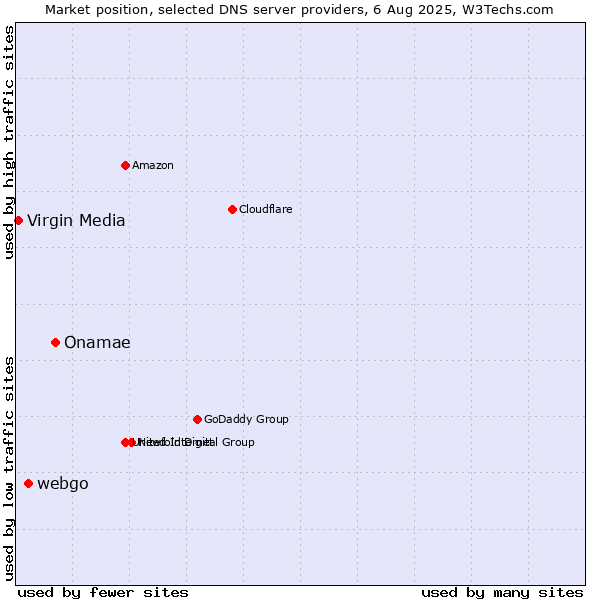Market position of Onamae vs. webgo vs. Virgin Media