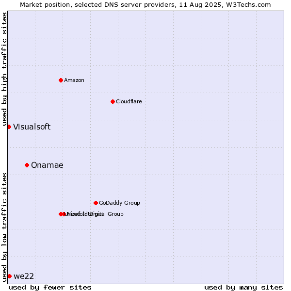 Market position of Onamae vs. we22 vs. Visualsoft