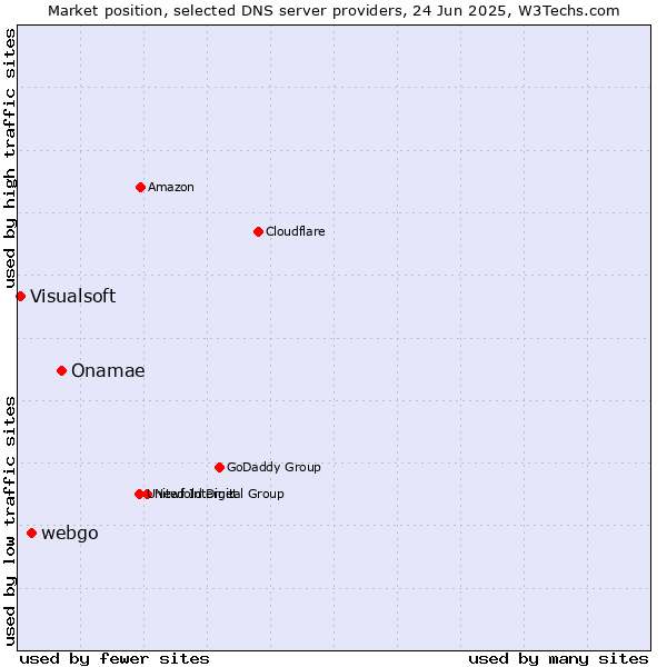 Market position of Onamae vs. webgo vs. Visualsoft