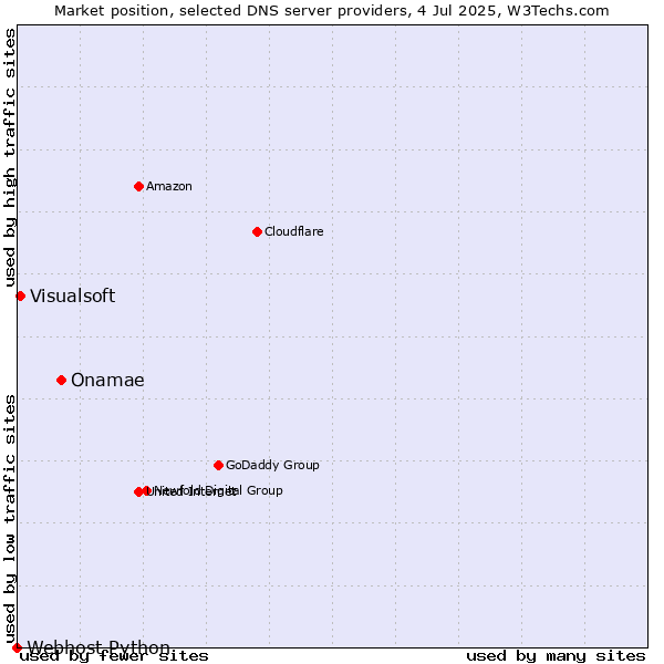 Market position of Onamae vs. Visualsoft vs. Webhost Python