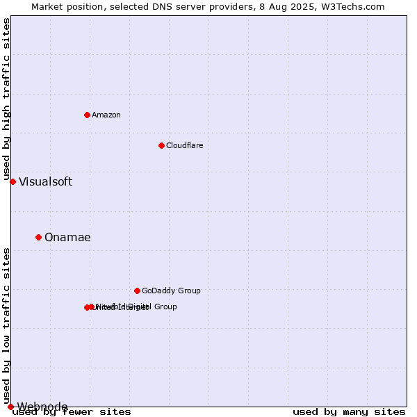 Market position of Onamae vs. Visualsoft vs. Webnode