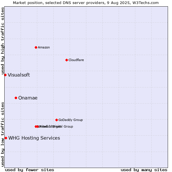 Market position of Onamae vs. WHG Hosting Services vs. Visualsoft