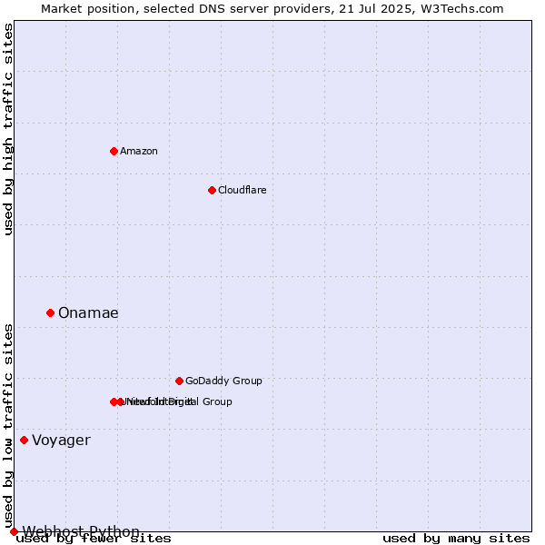 Market position of Onamae vs. Voyager vs. Webhost Python