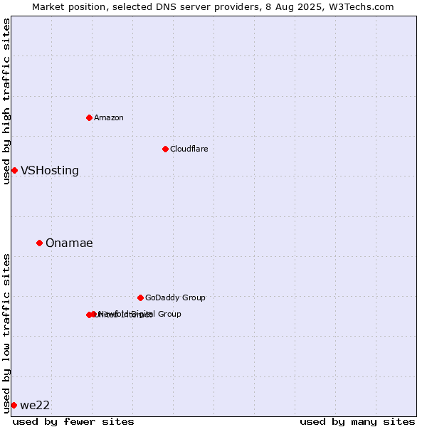 Market position of Onamae vs. VSHosting vs. we22