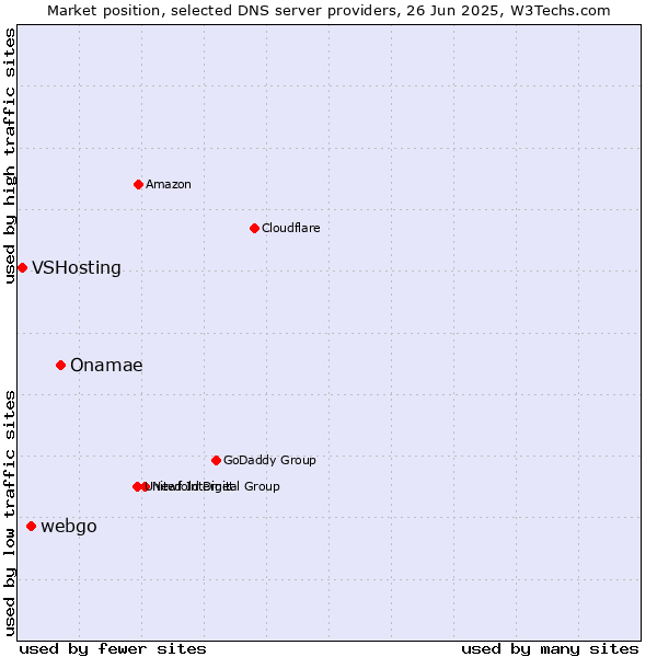 Market position of Onamae vs. webgo vs. VSHosting
