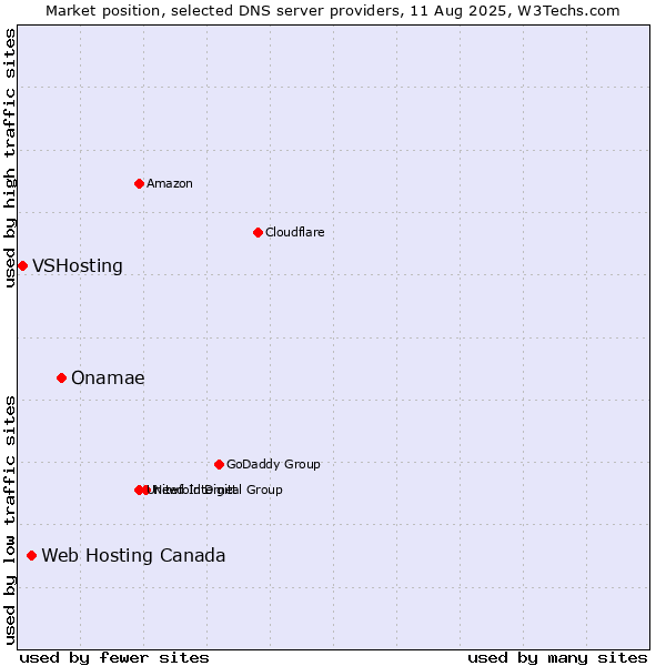 Market position of Onamae vs. Web Hosting Canada vs. VSHosting