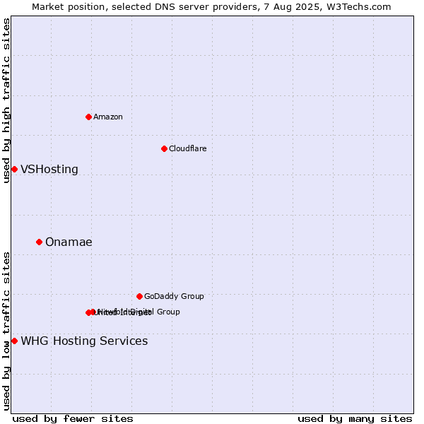 Market position of Onamae vs. VSHosting vs. WHG Hosting Services