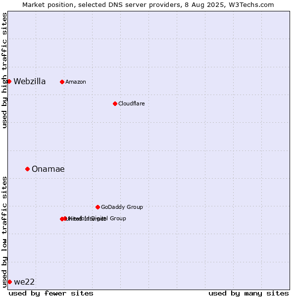 Market position of Onamae vs. we22 vs. Webzilla