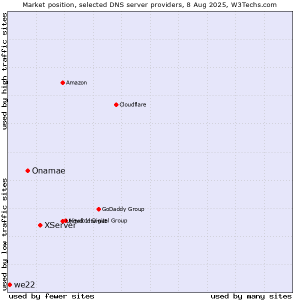Market position of XServer vs. Onamae vs. we22