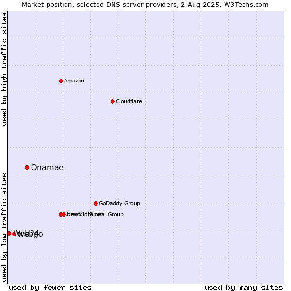 Market position of Onamae vs. webgo vs. Web24