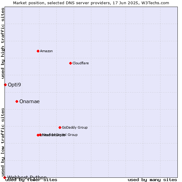 Market position of Onamae vs. Opti9 vs. Webhost Python