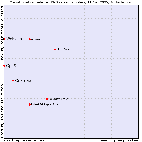 Market position of Onamae vs. Webzilla vs. Opti9