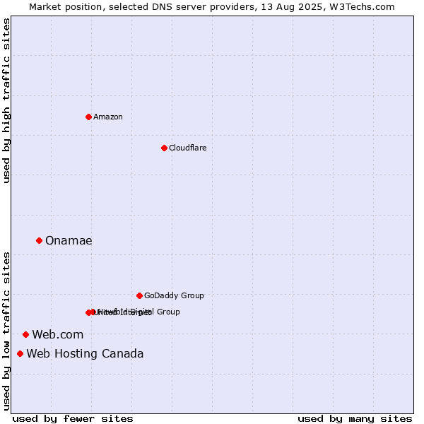 Market position of Onamae vs. Web.com vs. Web Hosting Canada