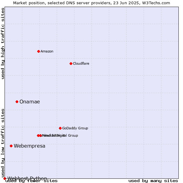 Market position of Onamae vs. Webempresa vs. Webhost Python