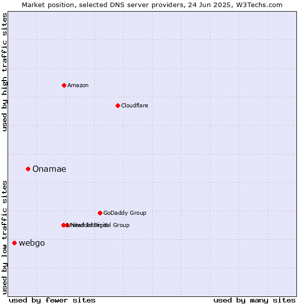 Market position of Onamae vs. webgo