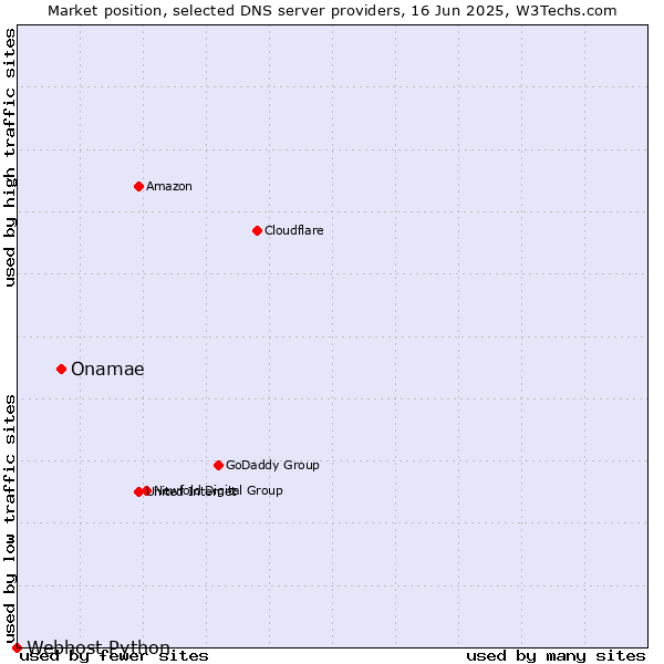 Market position of Onamae vs. Webhost Python