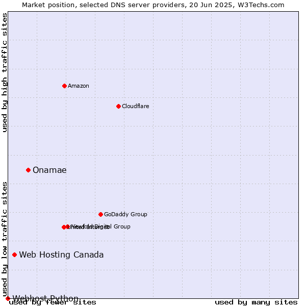 Market position of Onamae vs. Web Hosting Canada vs. Webhost Python
