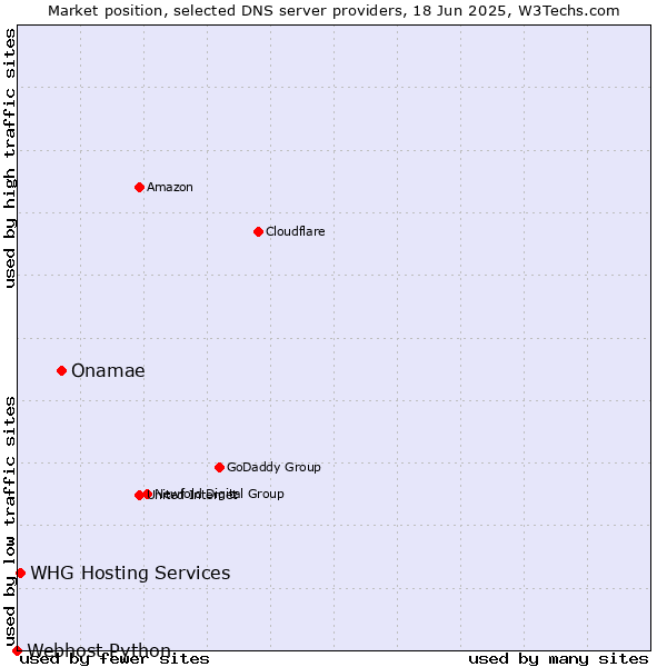 Market position of Onamae vs. WHG Hosting Services vs. Webhost Python