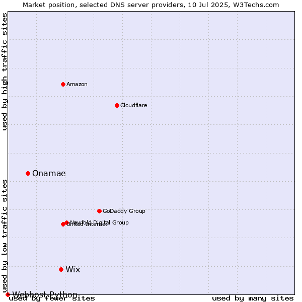 Market position of Wix vs. Onamae vs. Webhost Python