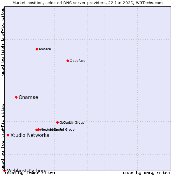 Market position of Onamae vs. Xtudio Networks vs. Webhost Python