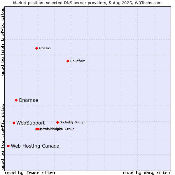 Market position of Onamae vs. WebSupport vs. Web Hosting Canada