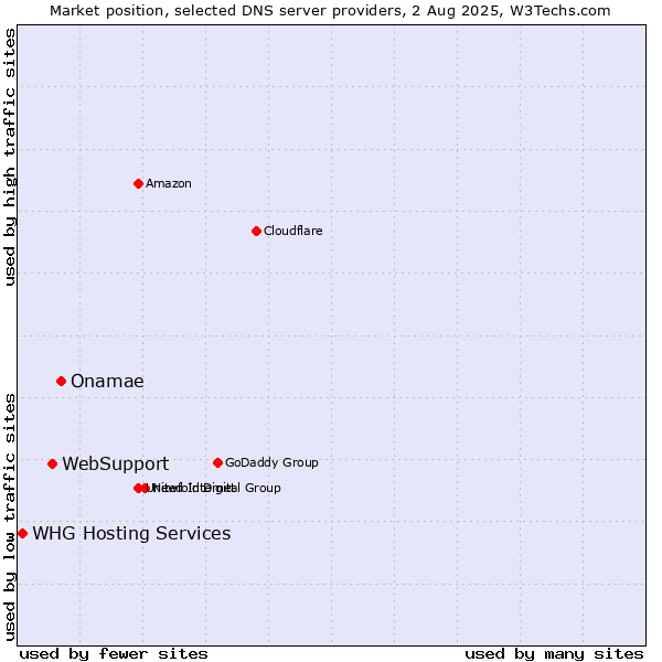 Market position of Onamae vs. WebSupport vs. WHG Hosting Services