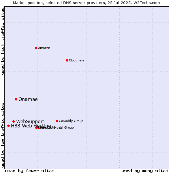 Market position of Onamae vs. WebSupport vs. H88 Web Hosting