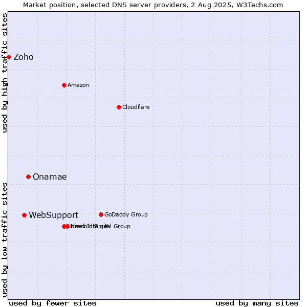 Market position of Onamae vs. WebSupport vs. Zoho