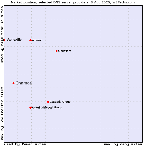 Market position of Onamae vs. Webzilla