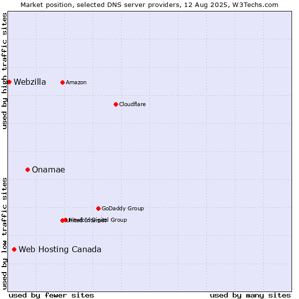 Market position of Onamae vs. Web Hosting Canada vs. Webzilla