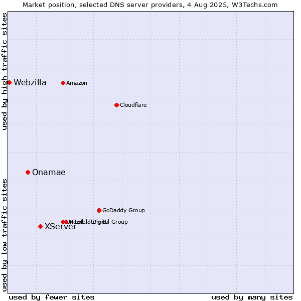 Market position of XServer vs. Onamae vs. Webzilla