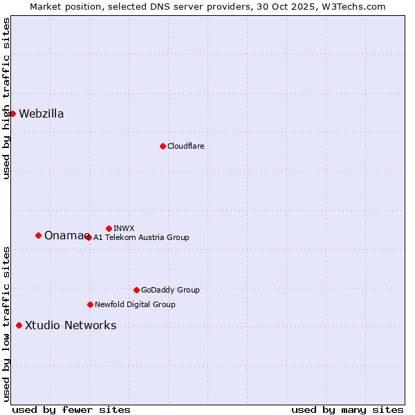 Market position of Onamae vs. Xtudio Networks vs. Webzilla