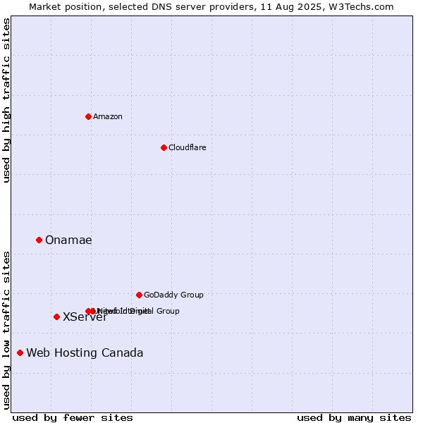 Market position of XServer vs. Onamae vs. Web Hosting Canada