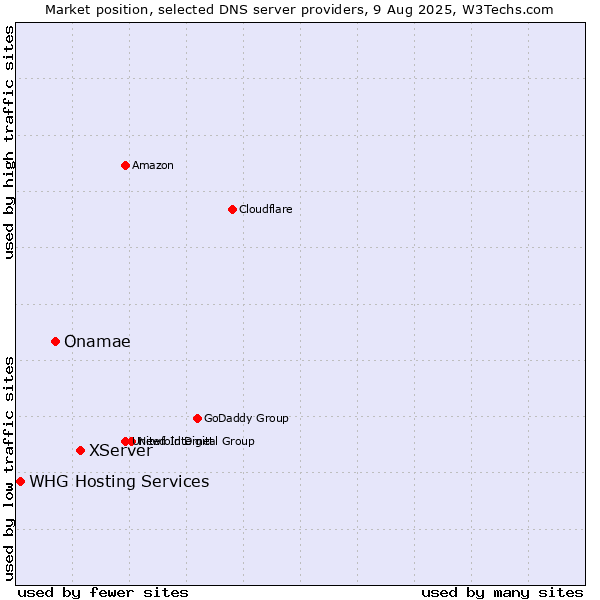 Market position of XServer vs. Onamae vs. WHG Hosting Services
