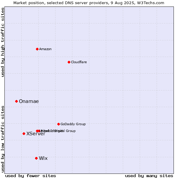 Market position of Wix vs. XServer vs. Onamae