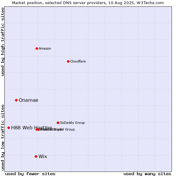 Market position of Wix vs. Onamae vs. H88 Web Hosting
